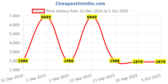 myntra.com Warthy Ent Embroidered Thread Work Semi-Stitched Lehenga & Unstitched Blouse With Dupatta warthy ent Price History Graph from 31 Dec 2024 to 4 Oct 2025