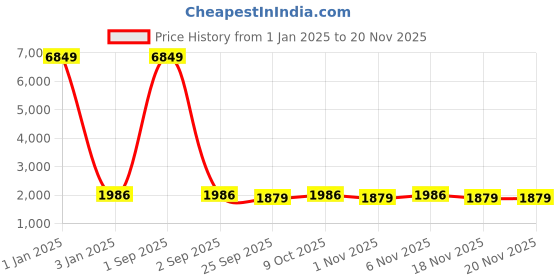myntra.com Warthy Ent Embroidered Thread Work Semi-Stitched Lehenga & Unstitched Blouse With Dupatta warthy ent Price History Graph from 1 Jan 2025 to 18 Nov 2025