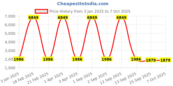 myntra.com Warthy Ent Embroidered Thread Work Semi-Stitched Lehenga & Unstitched Blouse With Dupatta warthy ent Price History Graph from 3 Jan 2025 to 7 Oct 2025