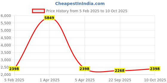 myntra.com Warthy Ent Embroidered Thread Work Semi-Stitched Lehenga & Unstitched Blouse With Dupatta warthy ent Price History Graph from 5 Feb 2025 to 10 Oct 2025