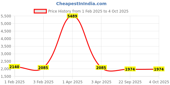 myntra.com Warthy Ent Embroidered Thread Work Semi-Stitched Lehenga & Unstitched Blouse With Dupatta warthy ent Price History Graph from 1 Feb 2025 to 4 Oct 2025