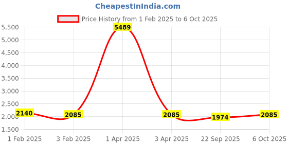 myntra.com Warthy Ent Embroidered Thread Work Semi-Stitched Lehenga & Unstitched Blouse With Dupatta warthy ent Price History Graph from 1 Feb 2025 to 6 Oct 2025