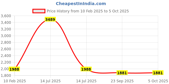 myntra.com Warthy Ent Embroidered Thread Work Semi-Stitched Lehenga & Unstitched Blouse With Dupatta warthy ent Price History Graph from 10 Feb 2025 to 4 Oct 2025