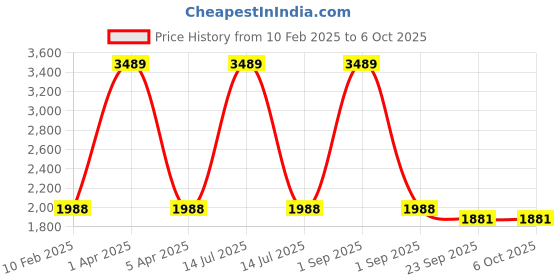 myntra.com Warthy Ent Embroidered Thread Work Semi-Stitched Lehenga & Unstitched Blouse With Dupatta warthy ent Price History Graph from 10 Feb 2025 to 5 Oct 2025