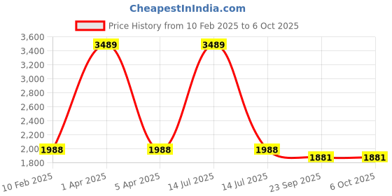 myntra.com Warthy Ent Embroidered Thread Work Semi-Stitched Lehenga & Unstitched Blouse With Dupatta warthy ent Price History Graph from 10 Feb 2025 to 6 Oct 2025