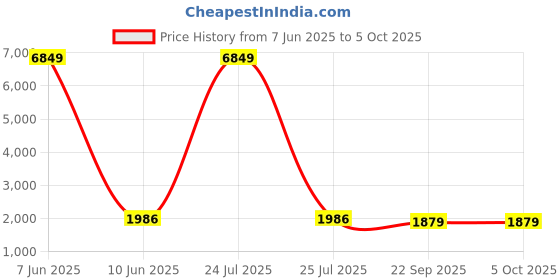 myntra.com Warthy Ent Embroidered Thread Work Semi-Stitched Lehenga & Unstitched Blouse With Dupatta warthy ent Price History Graph from 7 Jun 2025 to 5 Oct 2025