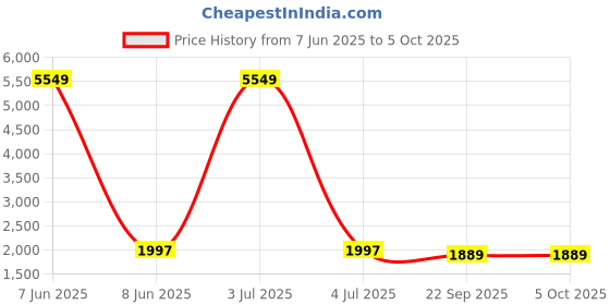 myntra.com Warthy Ent Embroidered Thread Work Semi-Stitched Lehenga & Unstitched Blouse With Dupatta warthy ent Price History Graph from 7 Jun 2025 to 5 Oct 2025