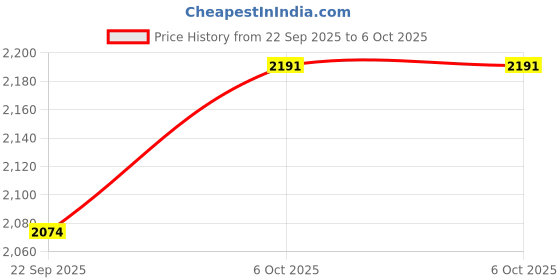 myntra.com Warthy Ent Embroidered Thread Work Semi-Stitched Lehenga & Unstitched Blouse With Dupatta warthy ent Price History Graph from 22 Sep 2025 to 6 Oct 2025