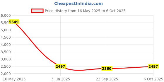 myntra.com Warthy Ent Embroidered Thread Work Semi-Stitched Lehenga & Unstitched Blouse With Dupatta warthy ent Price History Graph from 16 May 2025 to 6 Oct 2025