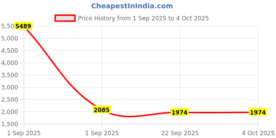 myntra.com Warthy Ent Embroidered Thread Work Semi-Stitched Lehenga & Unstitched Blouse With Dupatta warthy ent Price History Graph from 1 Sep 2025 to 4 Oct 2025