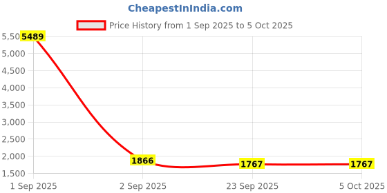 myntra.com Warthy Ent Embroidered Thread Work Semi-Stitched Lehenga & Unstitched Blouse With Dupatta warthy ent Price History Graph from 1 Sep 2025 to 5 Oct 2025
