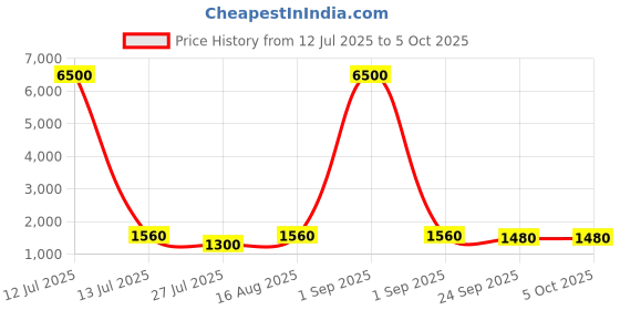 myntra.com Warthy Ent Embroidered Thread Work Semi-Stitched Lehenga & Unstitched Blouse With Dupatta warthy ent Price History Graph from 12 Jul 2025 to 5 Oct 2025