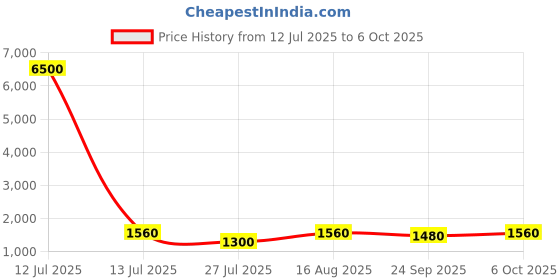 myntra.com Warthy Ent Embroidered Thread Work Semi-Stitched Lehenga & Unstitched Blouse With Dupatta warthy ent Price History Graph from 12 Jul 2025 to 4 Oct 2025