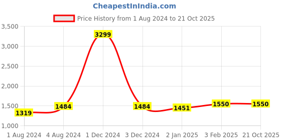 myntra.com Warthy Ent Embroidered Unstitched Dress Material warthy ent Price History Graph from 1 Aug 2024 to 21 Oct 2025