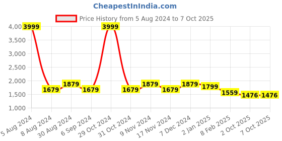 myntra.com Warthy Ent Embroidered Unstitched Kurta With Trouser & Dupatta Dress Material warthy ent Price History Graph from 5 Aug 2024 to 7 Oct 2025