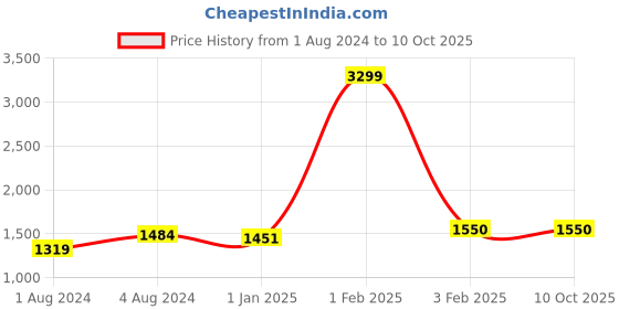 myntra.com Warthy Ent Embroidered Unstitched Kurta With Trouser & Dupatta Dress Material warthy ent Price History Graph from 1 Aug 2024 to 10 Oct 2025
