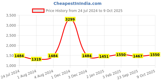 myntra.com Warthy Ent Embroidered Unstitched Kurta With Trouser & Dupatta Dress Material warthy ent Price History Graph from 24 Jul 2024 to 9 Oct 2025