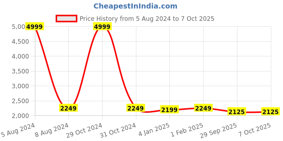 myntra.com Warthy Ent Embroidered Unstitched Kurta With Trouser & Dupatta Dress Material warthy ent Price History Graph from 5 Aug 2024 to 7 Oct 2025