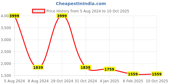 myntra.com Warthy Ent Embroidered Unstitched Kurta With Trouser & Dupatta Dress Material warthy ent Price History Graph from 5 Aug 2024 to 10 Oct 2025