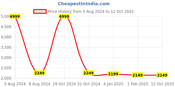 myntra.com Warthy Ent Embroidered Unstitched Kurta With Trouser & Dupatta Dress Material warthy ent Price History Graph from 5 Aug 2024 to 12 Oct 2025