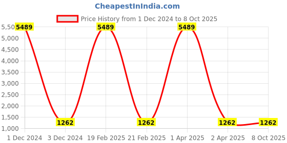 myntra.com Warthy Ent Floral Embroidered Net Fusion Saree warthy ent Price History Graph from 1 Dec 2024 to 8 Oct 2025