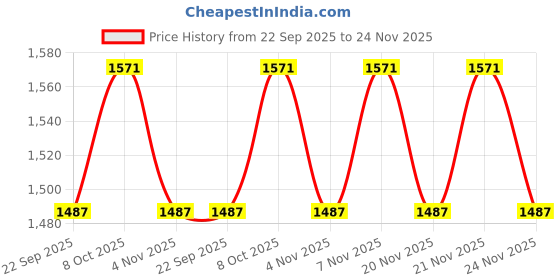 myntra.com Warthy Ent Floral Embroidered Net Semi-Stitched Dress Material warthy ent Price History Graph from 22 Sep 2025 to 24 Nov 2025