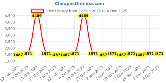 myntra.com Warthy Ent Floral Embroidered Net Semi-Stitched Dress Material warthy ent Price History Graph from 22 Sep 2025 to 4 Dec 2025