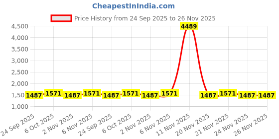 myntra.com Warthy Ent Floral Embroidered Net Semi-Stitched Dress Material warthy ent Price History Graph from 24 Sep 2025 to 24 Nov 2025