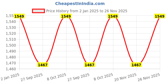 myntra.com Warthy Ent Floral Embroidered Net Unstitched Dress Material warthy ent Price History Graph from 2 Jan 2025 to 26 Nov 2025