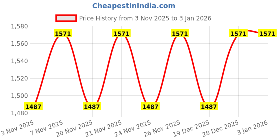 myntra.com Warthy Ent Floral Embroidered Semi-Stitched Dress Material warthy ent Price History Graph from 3 Nov 2025 to 30 Dec 2025