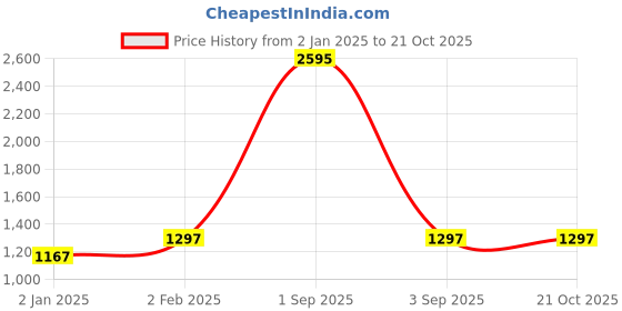 myntra.com Warthy Ent Floral Embroidered Sequinned Net Saree warthy ent Price History Graph from 2 Jan 2025 to 21 Oct 2025