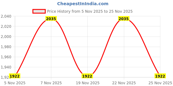 myntra.com Warthy Ent Floral Embroidered Straight Kurta Skirt With Dupatta warthy ent Price History Graph from 5 Nov 2025 to 25 Nov 2025