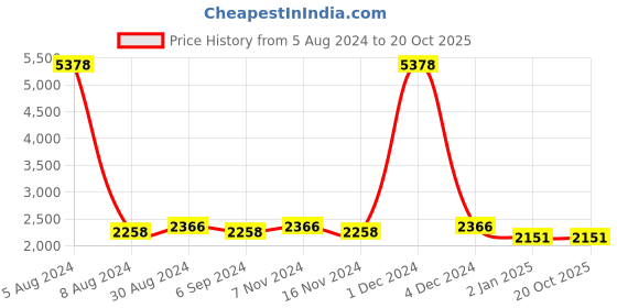 myntra.com Warthy Ent Floral Embroidered Unstitched Dress Material warthy ent Price History Graph from 5 Aug 2024 to 20 Oct 2025
