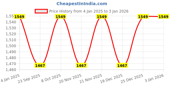 myntra.com Warthy Ent Floral Embroidered Unstitched Dress Material warthy ent Price History Graph from 4 Jan 2025 to 30 Dec 2025