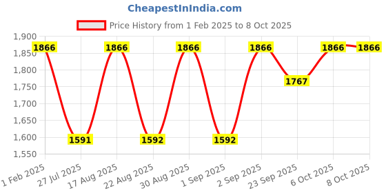 myntra.com Warthy Ent Floral Printed Semi-Stitched Lehenga & Unstitched Blouse With Dupatta warthy ent Price History Graph from 1 Feb 2025 to 8 Oct 2025