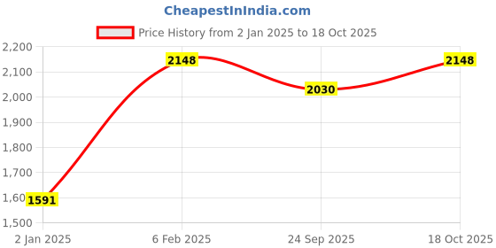 myntra.com Warthy Ent Georgette Anarkali Kurta With Duptta warthy ent Price History Graph from 2 Jan 2025 to 18 Oct 2025