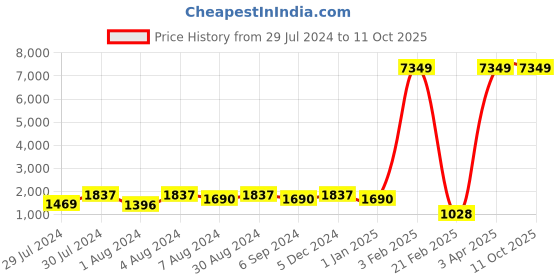 myntra.com Warthy Ent Green & Blue Semi-Stitched Lehenga & Unstitched Blouse With Dupatta warthy ent Price History Graph from 29 Jul 2024 to 10 Oct 2025