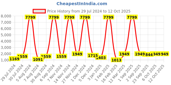 myntra.com Warthy Ent Green & Gold Embroidered Semi-Stitched Lehenga & Unstitched Choli With Dupatta warthy ent Price History Graph from 29 Jul 2024 to 12 Oct 2025