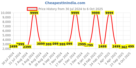 myntra.com Warthy Ent Green & Gold Semi-Stitched Lehenga & Unstitched Blouse With Dupatta warthy ent Price History Graph from 30 Jul 2024 to 6 Oct 2025