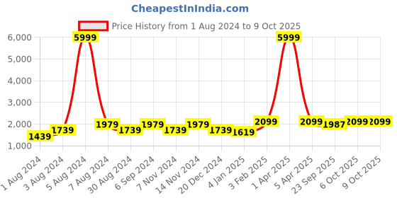 myntra.com Warthy Ent Green & Gold-Toned Thread Work Semi-Stitched Lehenga & Unstitched Blouse With Dupatta warthy ent Price History Graph from 1 Aug 2024 to 9 Oct 2025