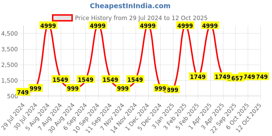 myntra.com Warthy Ent Green & Orange Semi-Stitched Lehenga & Unstitched Blouse With Dupatta warthy ent Price History Graph from 29 Jul 2024 to 11 Oct 2025