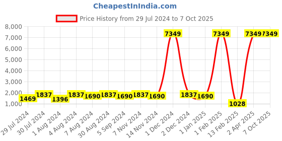 myntra.com Warthy Ent Green & Pink Semi-Stitched Lehenga & Unstitched Blouse With Dupatta warthy ent Price History Graph from 29 Jul 2024 to 7 Oct 2025