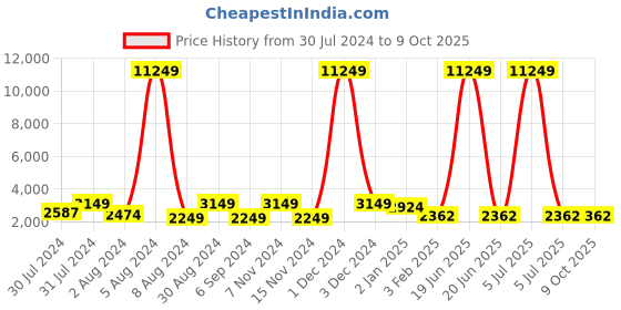 myntra.com Warthy Ent Green & Red Embroidered Semi-Stitched Lehenga & Unstitched Blouse With Dupatta warthy ent Price History Graph from 30 Jul 2024 to 8 Oct 2025