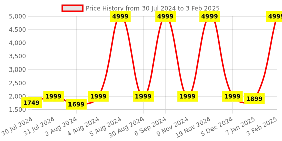 myntra.com Warthy Ent Green & Red Printed Semi-Stitched Lehenga & Unstitched Blouse With Dupatta warthy ent Price History Graph from 30 Jul 2024 to 3 Feb 2025