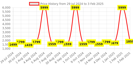 myntra.com Warthy Ent Green & Red Printed Semi-Stitched Lehenga With Unstitched Blouse & Dupatta warthy ent Price History Graph from 29 Jul 2024 to 3 Feb 2025