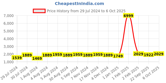 myntra.com Warthy Ent Green & Red Semi-Stitched Lehenga & Unstitched Blouse With Dupatta warthy ent Price History Graph from 29 Jul 2024 to 6 Oct 2025