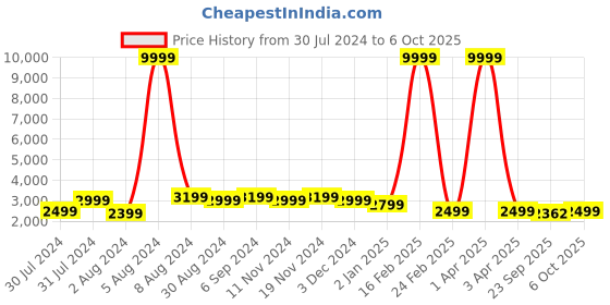 myntra.com Warthy Ent Green & Red Semi-Stitched Lehenga & Unstitched Blouse With Dupatta warthy ent Price History Graph from 30 Jul 2024 to 6 Oct 2025