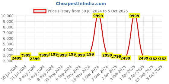 myntra.com Warthy Ent Green & Red Woven Design Semi-Stitched Lehenga & Unstitched Choli  With Dupatta warthy ent Price History Graph from 30 Jul 2024 to 5 Oct 2025