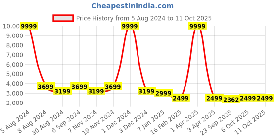myntra.com Warthy Ent Green & Silver-Toned Semi-Stitched Lehenga & Unstitched Blouse With Dupatta warthy ent Price History Graph from 5 Aug 2024 to 10 Oct 2025