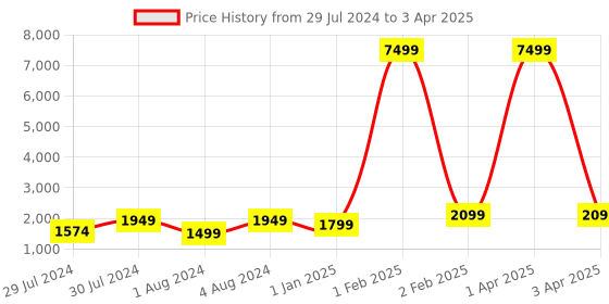 myntra.com Warthy Ent Green & White Embroidered Thread Work Semi-Stitched Lehenga & Unstitched Blouse With Dupatta warthy ent Price History Graph from 29 Jul 2024 to 3 Apr 2025